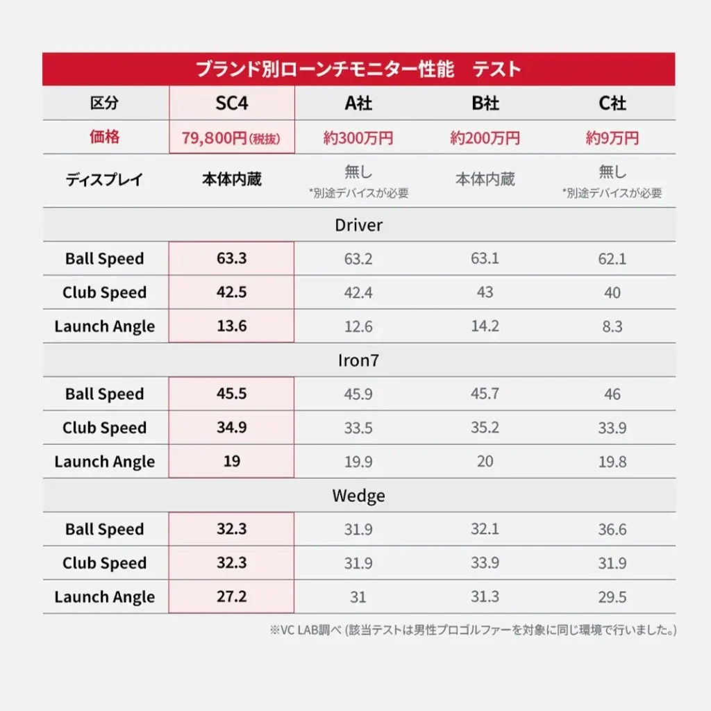 SC4と競合他社の価格や測定結果の表