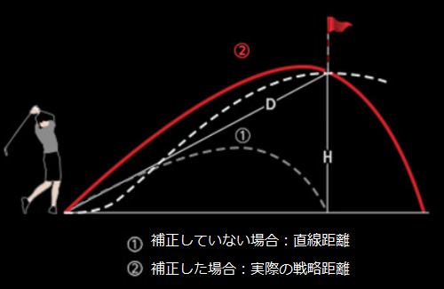 アルゴリズム補正（上りの場合）