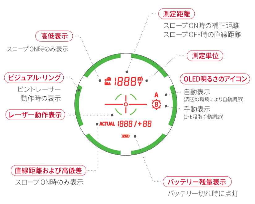 画面に表示される項目の説明