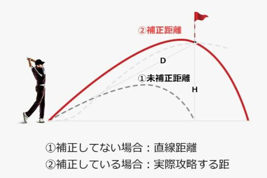 高低差補正（上り）