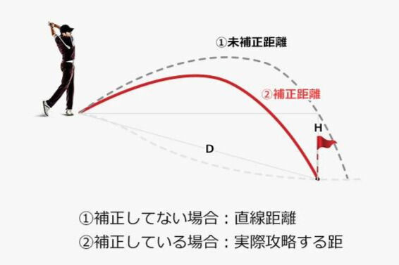 高低差補正（下り）