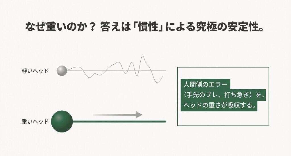 軽いヘッドは手先のブレにより軌道が波打つのに対し、重いヘッドは慣性によって直線的に安定して動く様子を示した比較イラスト