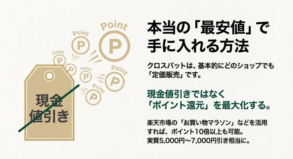 クロスパットを最安値で買う方法。現金値引きではなく楽天市場のお買い物マラソンなどでポイント還元を最大化する