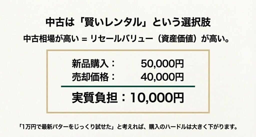 中古相場が高いことによる資産価値の解説。売却価格を考慮した実質負担額のシミュレーション