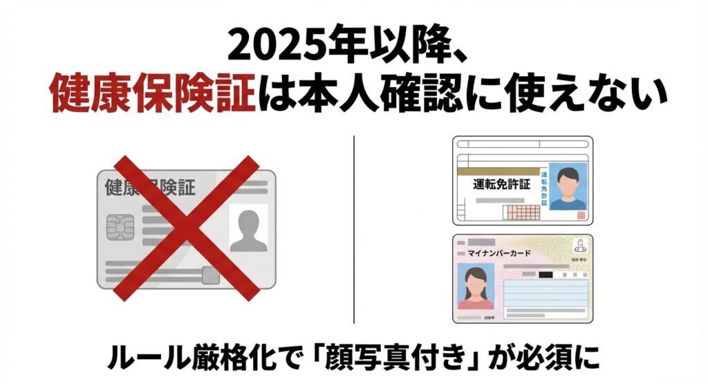 2025年以降、健康保険証が本人確認に使えず、運転免許証やマイナンバーカードが必要になることを示す図