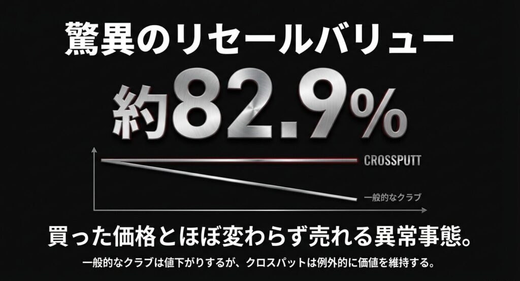 一般的なゴルフクラブと比較したクロスパットパターの驚異的なリセールバリュー（約82.9%）を示すグラフ