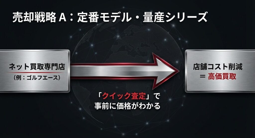 定番モデルや量産シリーズに最適な、ゴルフエース等のネット買取専門店を利用したクイック査定