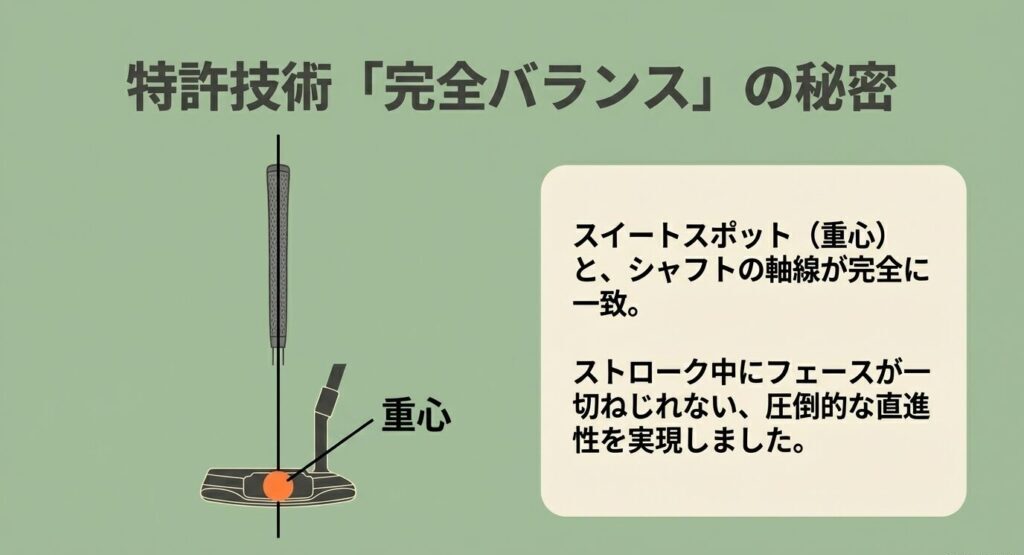 スイートスポットとシャフトの軸線が一致する特許技術「完全バランス」
