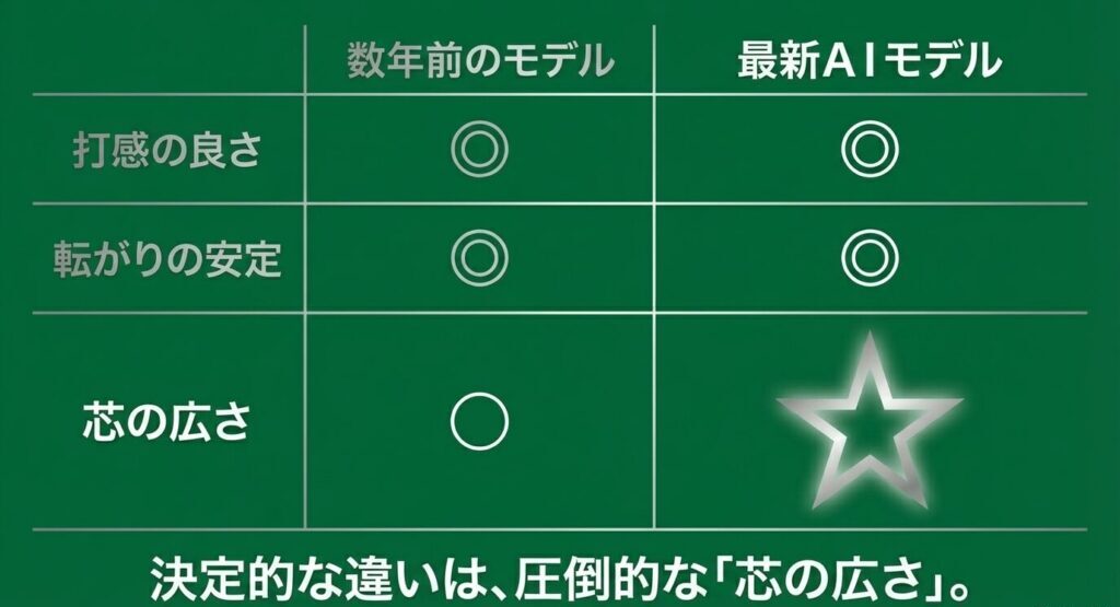 数年前のモデルと最新AIモデルの芯の広さの比較