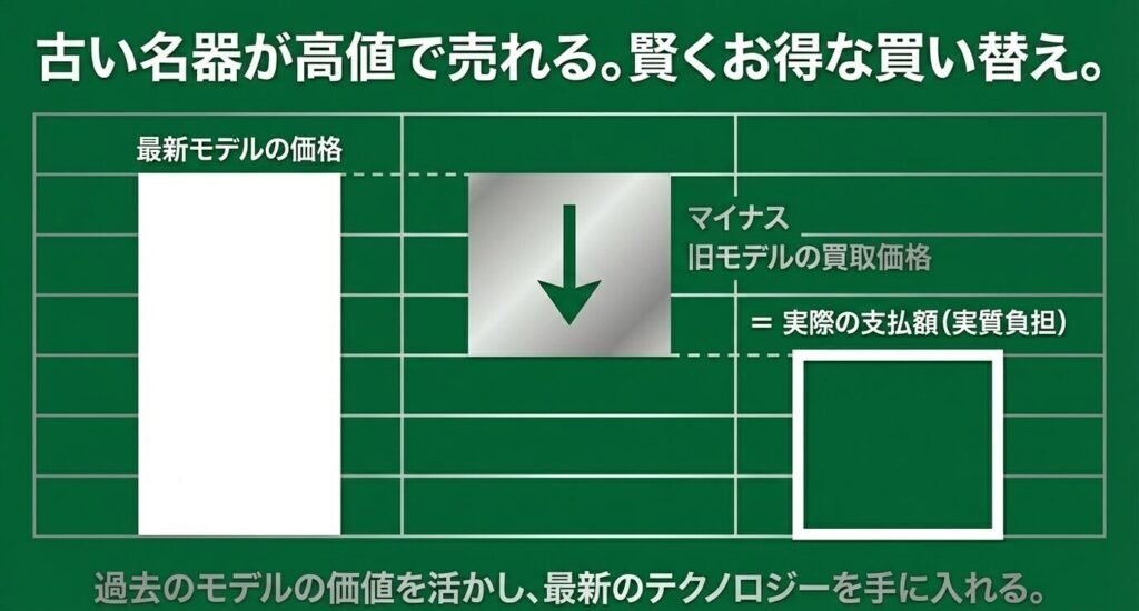 古い名器を下取りに出して最新モデルをお得に買う方法