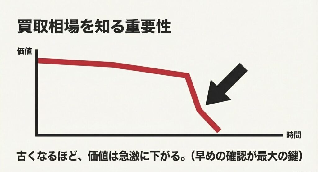 パターなどゴルフクラブが古くなるほど価値が急激に下がることを示すグラフ