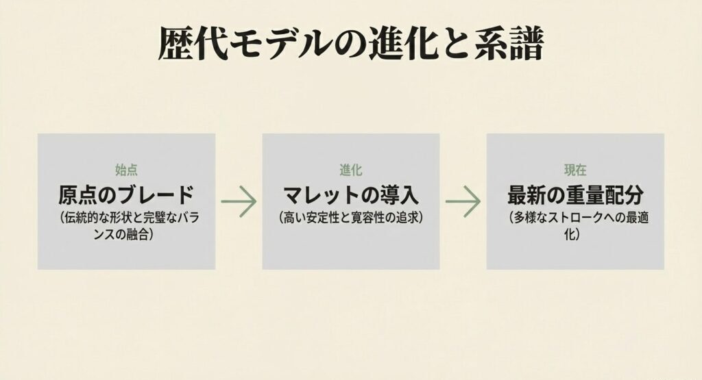 伝統的なブレード型からマレット型、最新の重量配分へと進化するクロノスパターの系譜