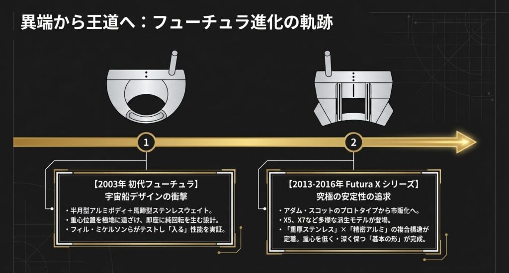 歴代フューチュラシリーズの進化と特徴を比較解説