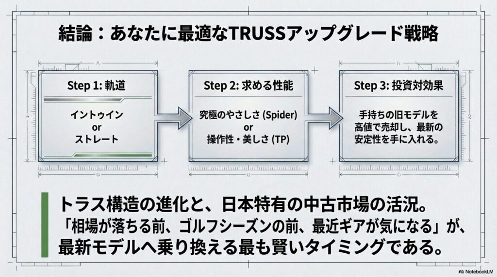 パフォーマンス向上度と実質負担額から見た、旧モデルから最新スパイダーTRUSSへの買い替えメリットを示すマトリックス図