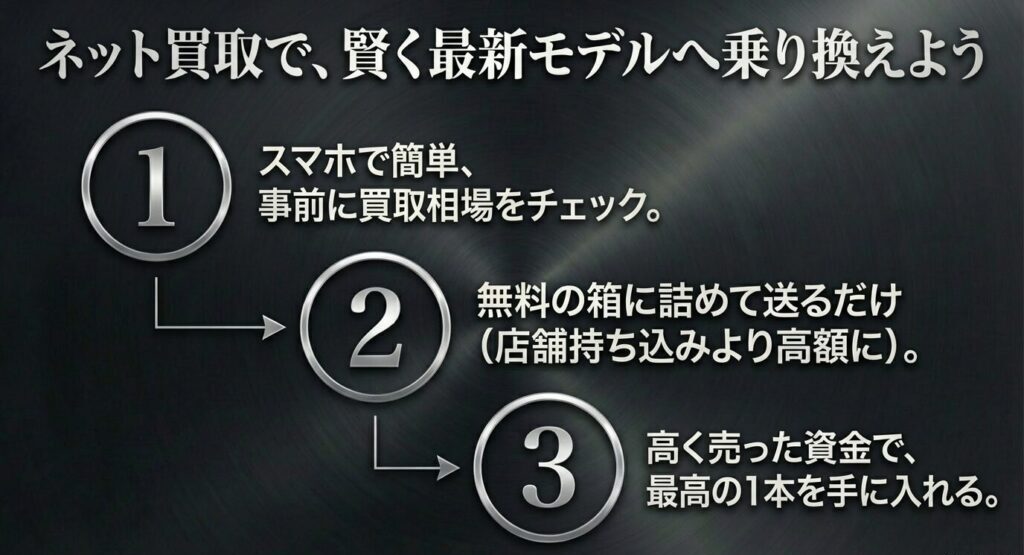 スマホで簡単に事前査定し、無料で箱に詰めて送るネット買取を利用したパターの買い替え手順を示すスライド