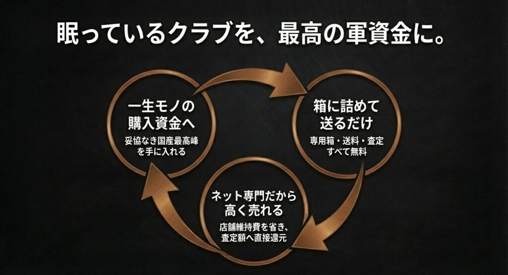 箱に詰めて送るだけ、店舗維持費を省いて高額査定に還元するゴルフエースの無料宅配買取の仕組み