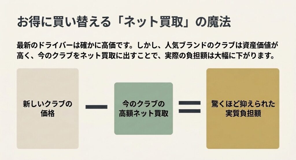 今のクラブを高額ネット買取りに出すことで、新しいクラブの実質負担額が抑えられる仕組み
