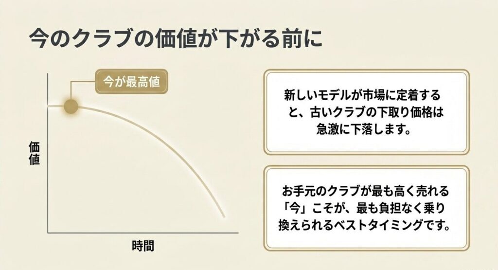新しいモデルが市場に定着すると古いクラブの下取り価格は急激に下落することを示すグラフ