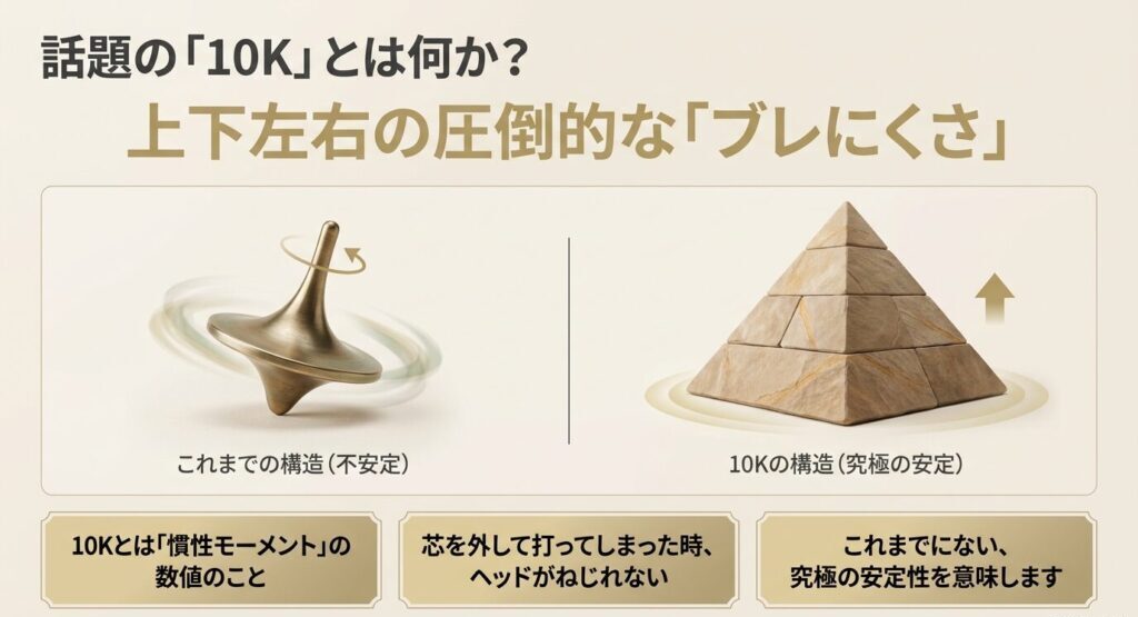 話題の10Kとは慣性モーメントの数値のこと。芯を外してもヘッドがねじれない究極の安定性を表す図