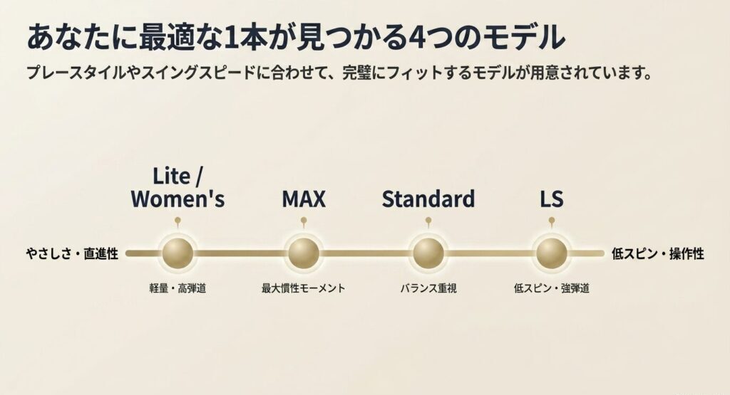 Lite、MAX、Standard、LSの4モデルのやさしさ・操作性・スピン量を比較したチャート