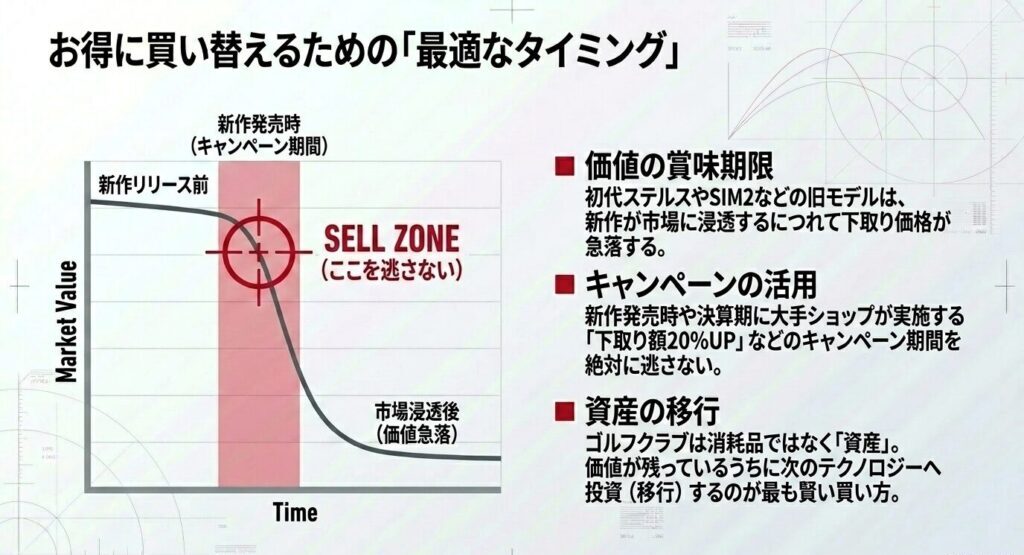 お得に買い替える最適なタイミング