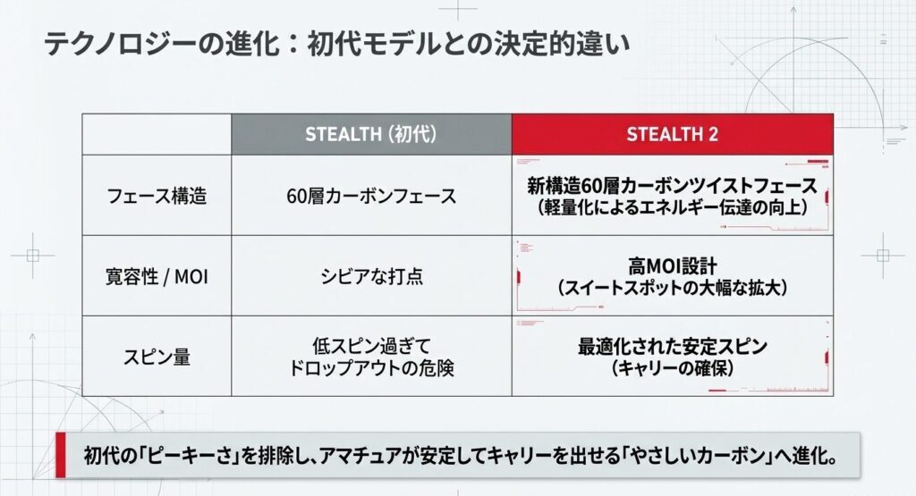 テクノロジーの進化初代モデルとの違い