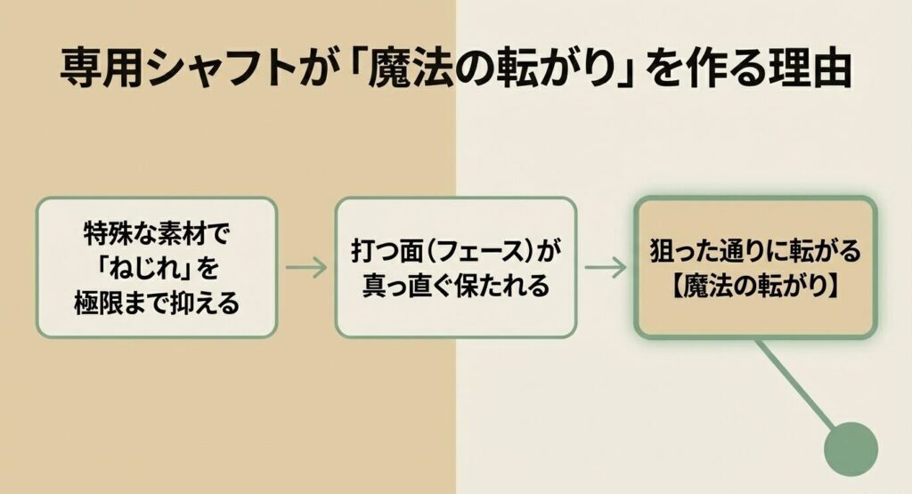 専用シャフトが特殊素材でねじれを極限まで抑え、フェースを真っ直ぐ保つことで狙った通りに転がる魔法の転がりを作る理由