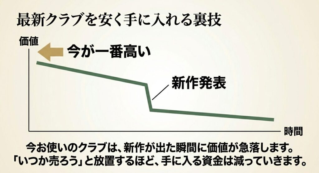 新作クラブが発表された瞬間に、今お使いのクラブの市場価値が急落することを示すグラフ