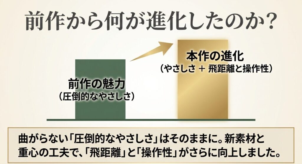 前作Qi10の圧倒的なやさしさに加え、Qi35では飛距離と操作性が進化したことを示すスライド