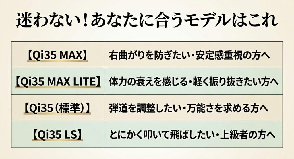 Qi35 MAX、MAX LITE、標準、LSの各モデルのターゲット層と特徴をまとめたスライド