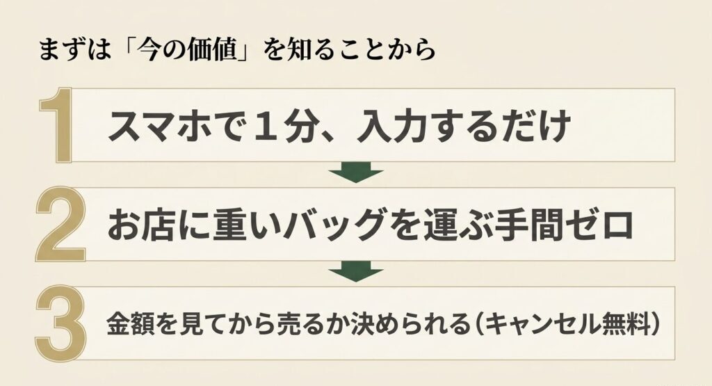 スマホで1分入力するだけで、お店に行く手間なく、無料でゴルフクラブの今の価値を知ることができるクイック査定の3つのメリット