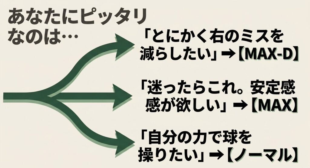 右のミスにはMAX-D、安定感はMAX、操作性はノーマルなど、悩みに合わせたSIM2の選び方