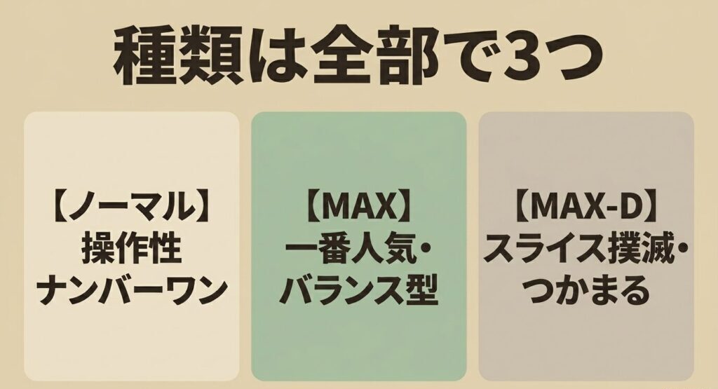 ノーマル、MAX、MAX-Dの3種類あるSIM2シリーズのそれぞれの特徴