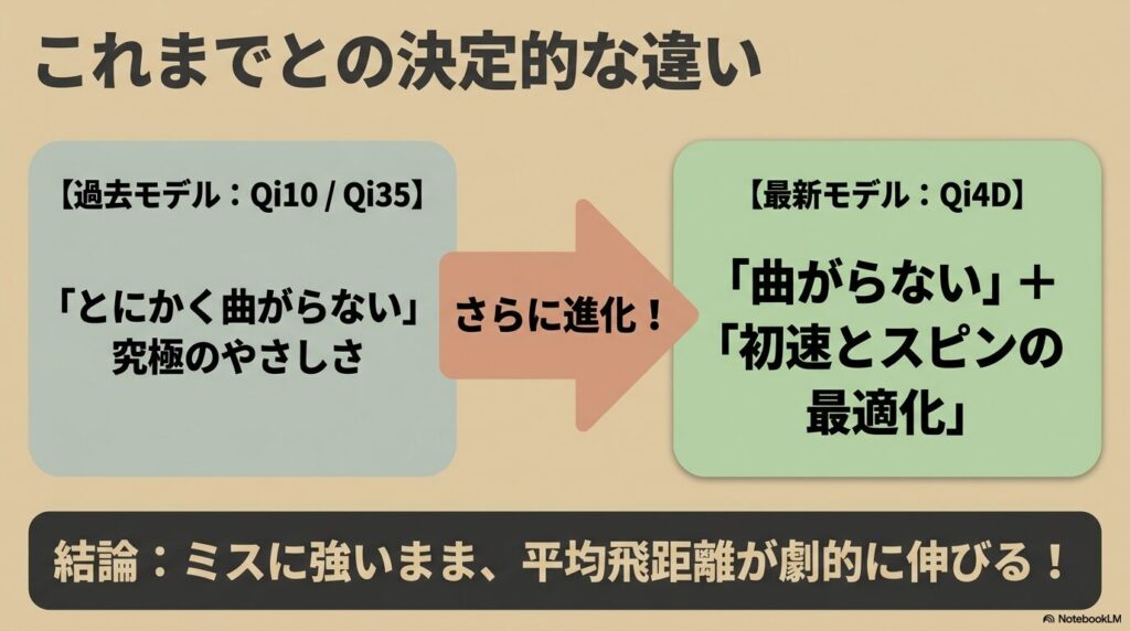 過去モデルの究極のやさしさに加え、初速とスピンの最適化で平均飛距離が劇的に伸びるQi4Dの比較解説