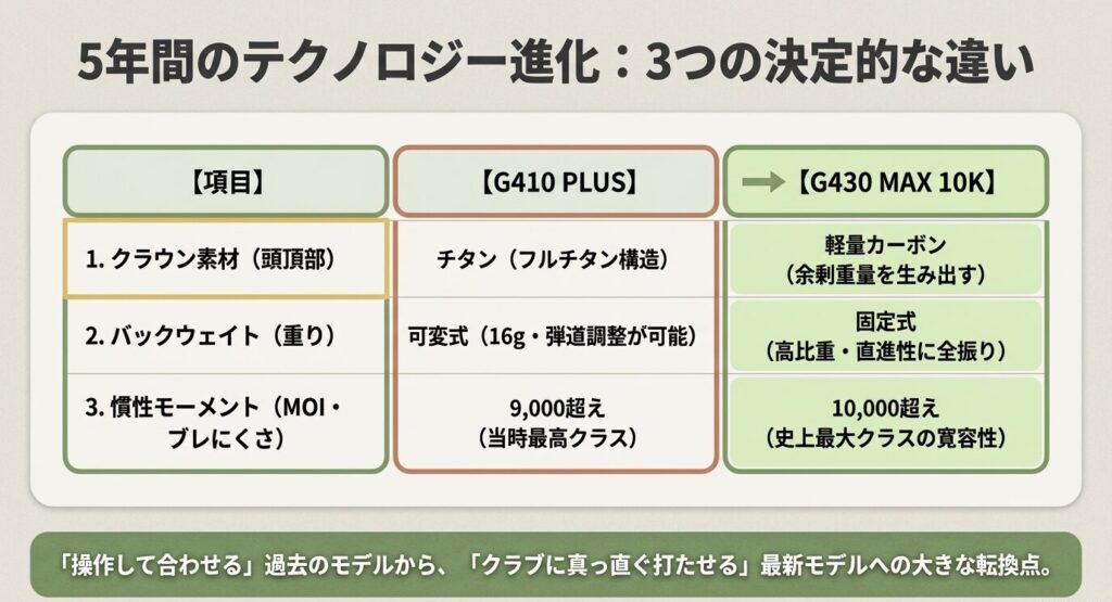 クラウン素材、バックウェイト、慣性モーメント（MOI）における5年間のテクノロジー進化の違い