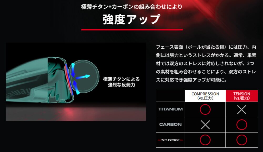 極薄チタン+カーボンの組み合わせにより強度アップ