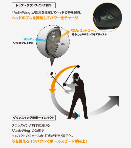 最大の特徴｜「ActivWing」によるヘッド挙動の安定化