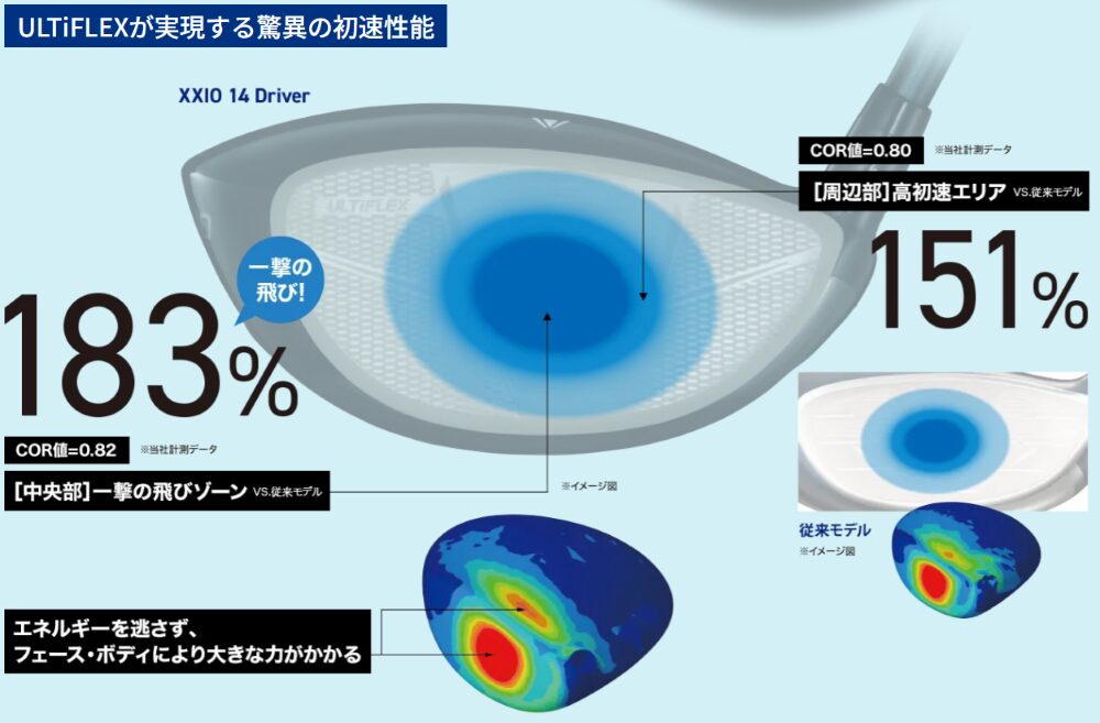 ULTiFLEXが実現する驚異の初速性能
