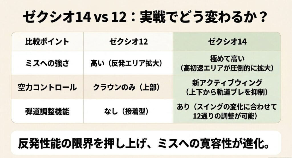 ゼクシオ14とゼクシオ12の実戦での違い。ミスへの強さ、空力コントロール、弾道調整機能の比較表