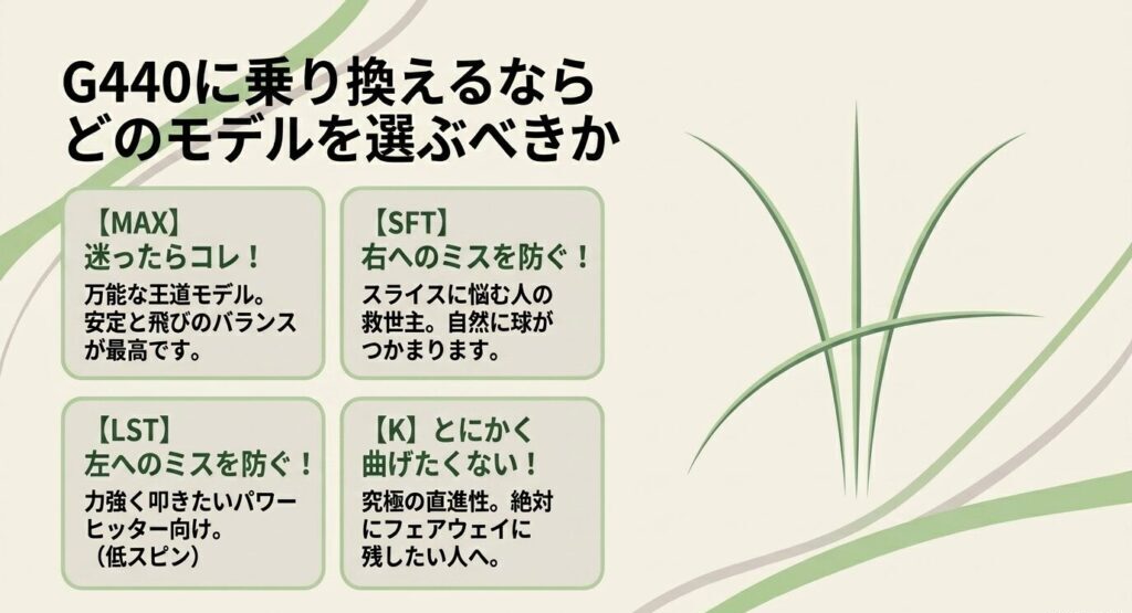 G440シリーズのMAX、SFT、LST、Kの全4モデルの特徴と選び方を示すマトリックス図