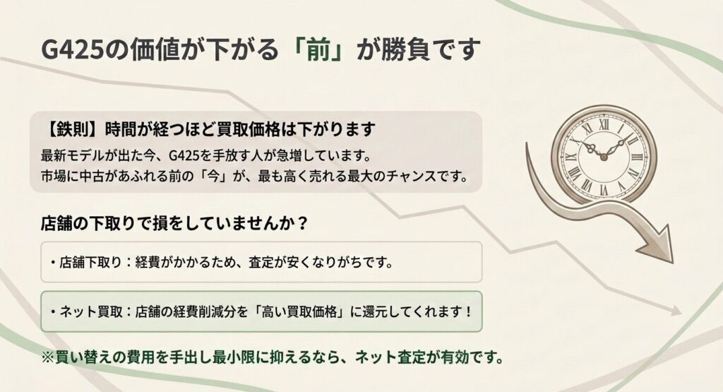 G425の価値が下がる前にネット買取を利用して高く売るための鉄則とセオリー