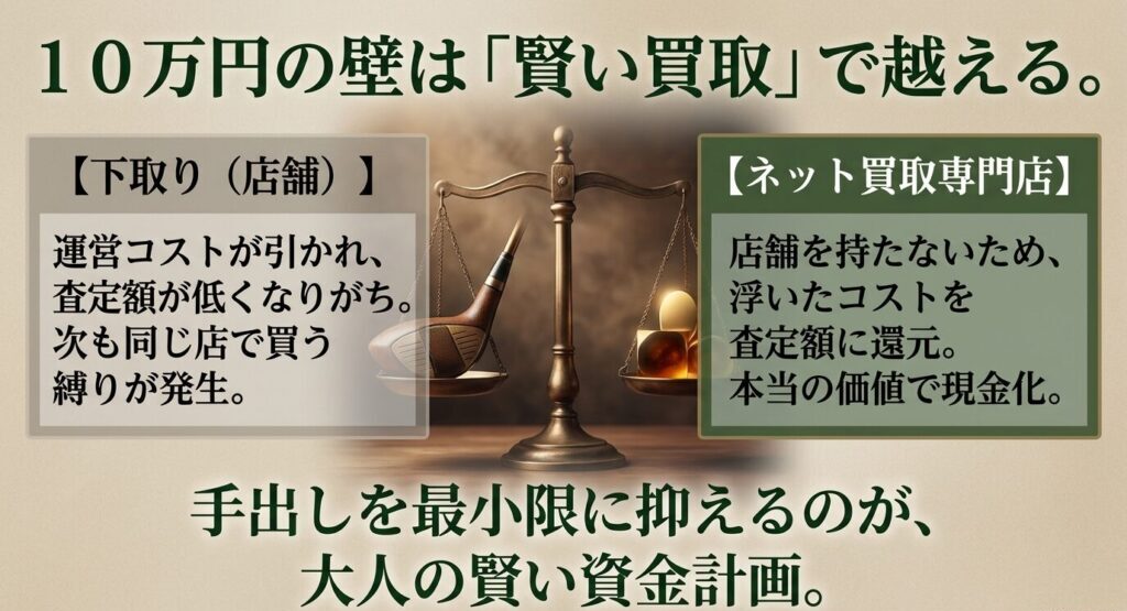 運営コストが引かれる店舗での下取りに対し、店舗を持たないネット買取専門店は浮いたコストを査定額に還元できるという資金計画の比較