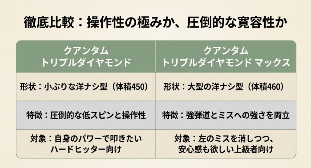 操作性の極みか、圧倒的な寛容性か。クアンタム トリプルダイヤモンドは小ぶりな洋ナシ型でハードヒッター向け。マックスは大型の洋ナシ型でミスへの強さを両立