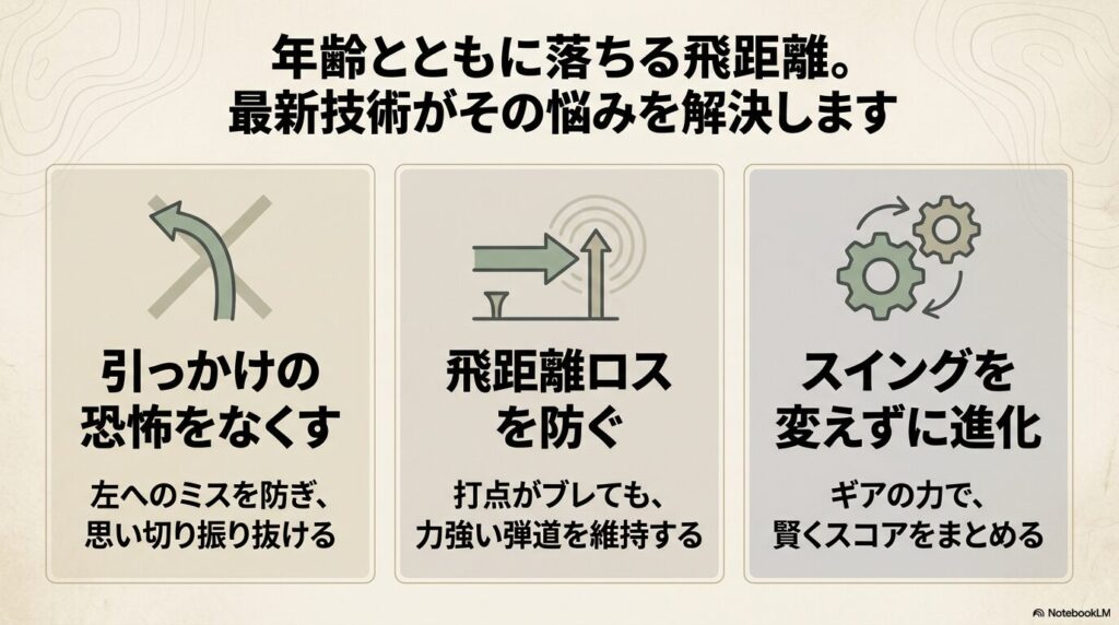 年齢とともに落ちる飛距離。引っかけの恐怖をなくし、飛距離ロスを防ぎ、スイングを変えずに進化させる最新技術。